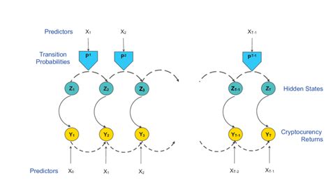 Graphical Representation Of The Non Homogeneous Hidden Markov Model Download Scientific Diagram