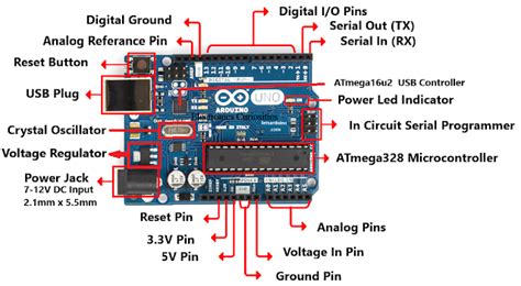 Arduino Uno Pin Diagram And Its Functions