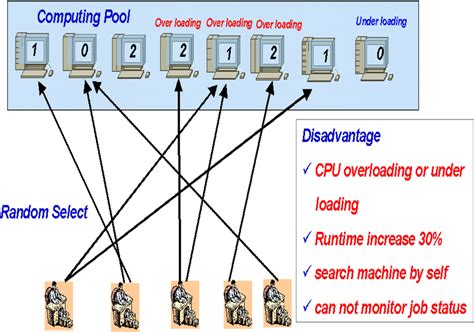 A Diagram Of The Traditional Computing Of Eda Download Scientific Diagram