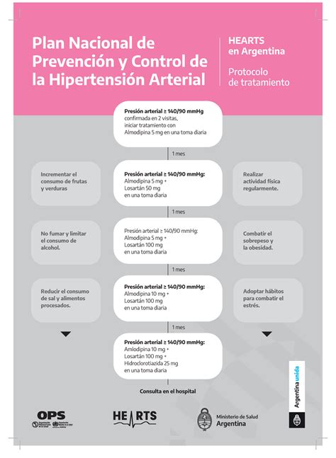 Hearts Protocol Plantilla Protocolo De Hipertension Actual