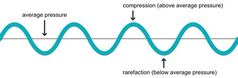 Fabfilter Learn The Science Of Sound Wave Theory The Basics