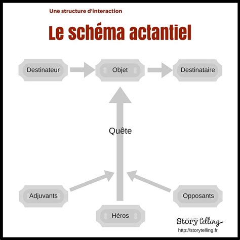 Le Sch Ma Actantiel Est Une Structure De Base Du Storytelling