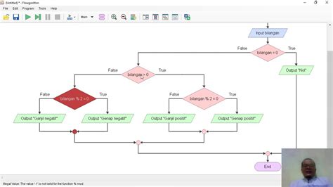 Flowchart Menampilkan Bilangan Ganjil Positif Imagesee The Best Porn