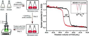 A Rapid Potentiometric Titration Method For Measuring Low Level