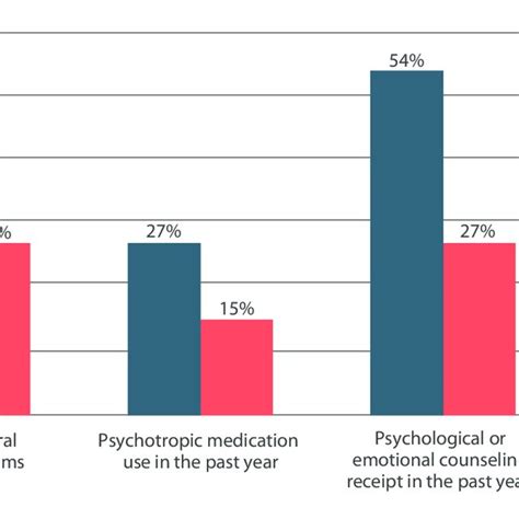 Proportion Of Youths With Behavioral Health Problems Proportion Of