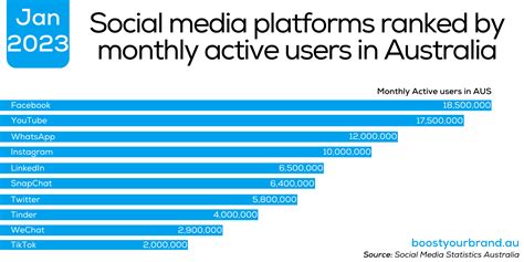 What Are The Fastest Growing Social Media Platforms In 2023