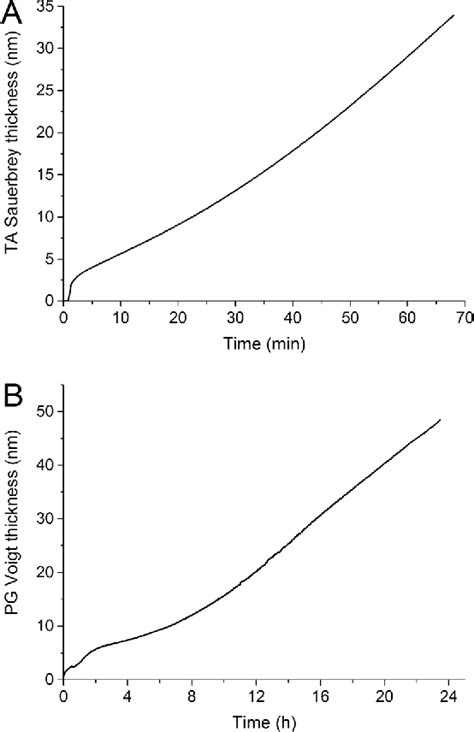 Figure From Deposition Kinetics Of Bioinspired Phenolic Coatings On