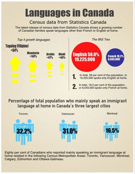 Census Shows Rise Of Non Official Tongues Ctv News