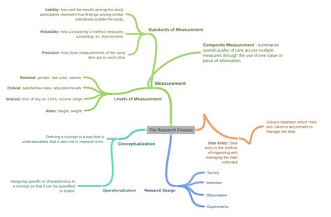 The Research Process Coggle Diagram