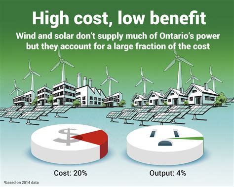 Understanding The Changes In Ontarios Electricity Markets Infographic