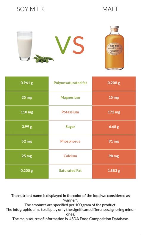 Soy Milk Vs Malt — In Depth Nutrition Comparison