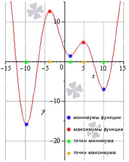 Что такое точки экстремума функции на графике
