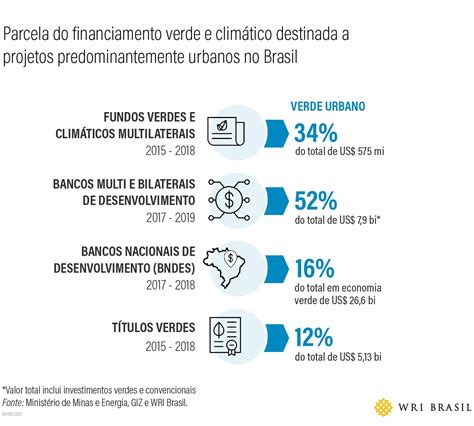 Como Governos E Institui Es Financeiras Podem Impulsionar O