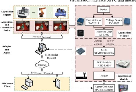 Figure From Design And Application Of Energy Consumption Acquisition