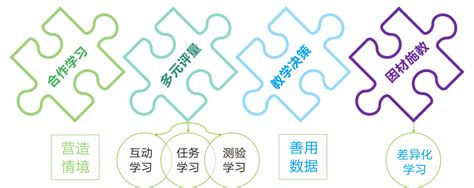 生生用平板差异化教学之二提炼TPCK智慧教学模式简介 学术发表 动态与案例 醍摩豆 TEAM Model 智慧教育