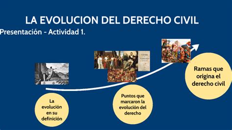 2 Tutoria Derecho Civil I Evolucion Del Derecho Civil Nocion Y