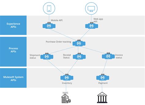 5 Integration Patterns For Api Led Connectivity Mulesoft Blog