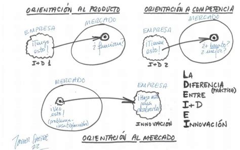 La Diferencia Real Entre Innovación E I D Sastre Asociados