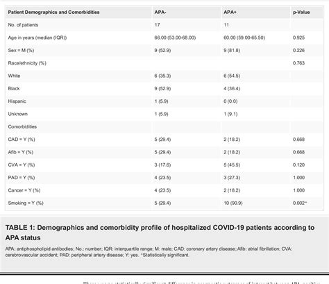 Table 1 From Prevalence And Clinical Significance Of Antiphospholipid