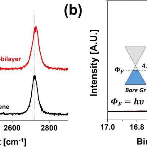 P Type Doping On Graphene In GI Bilayer A Representative Raman