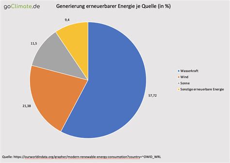 Erneuerbare Energien Weltweit Goclimate