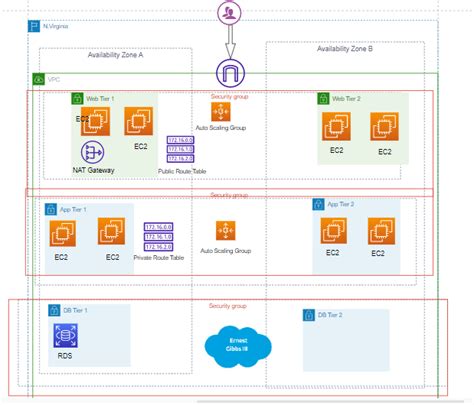 3 Tier Circus Designing A 3 Tier Architecture In Aws By Ernest Gibbs Iii Nov 2022 Aws In