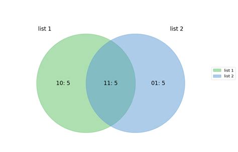 Python Venn Diagram