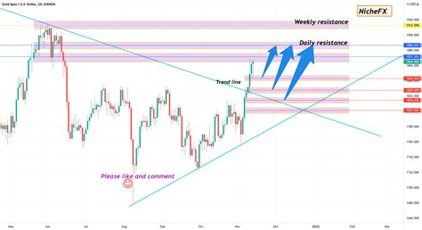 Xau Usd Day Chart Anaylysis For Oanda Xauusd By Costy Tradingview