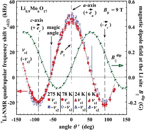 Angular Dependence Of The Li Nmr Spectrum Satellite Frequency Shift Of