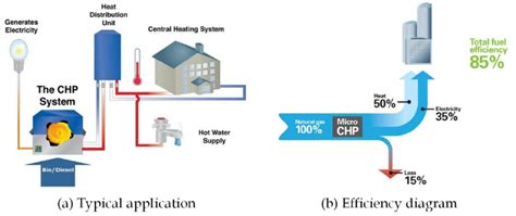 Combined Heat And Power Chp System Download Scientific Diagram