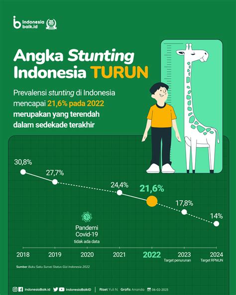 Angka Stunting Indonesia TURUN Indonesia Baik