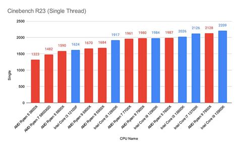 Intel Core i5 13600K vs Intel Core i5 12600K – Is the New Gen Better ...