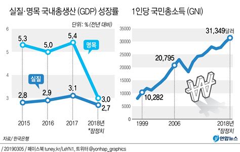 그래픽 작년 1인당 국민소득 3만1천349달러 연합뉴스