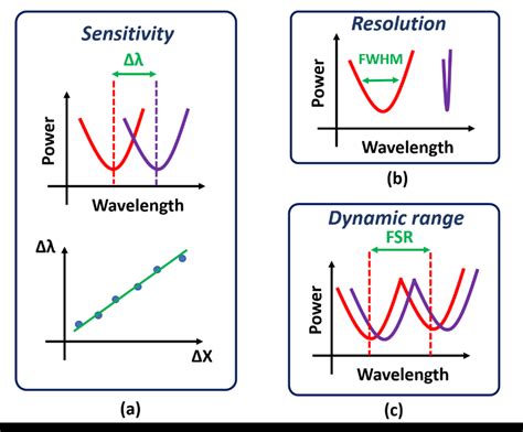 Schematic Representation Of The Sensor A Sensitivity B