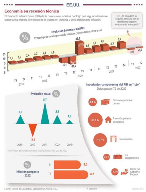 [infografía] La Economía De Ee Uu En Recesión Técnica Al Caer El 0 2