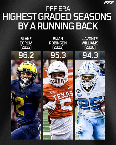 PFF College On Twitter Top Graded Seasons By A RB In The PFF Era