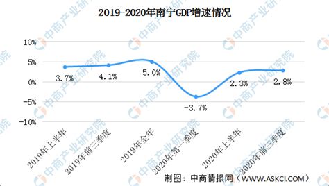 2020年前三季度南宁市经济运行情况分析：gdp同比增长28（图） 中商情报网