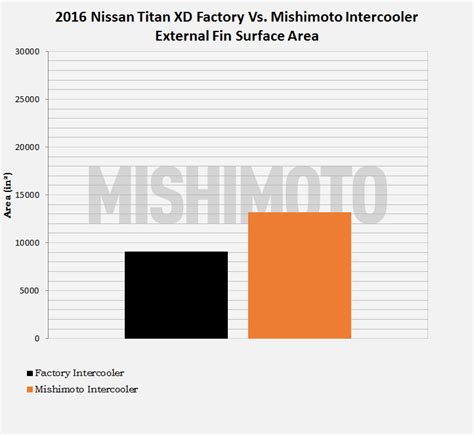 2016 Nissan Titan Xd Intercooler Part 2 Final Prototype Mishimoto