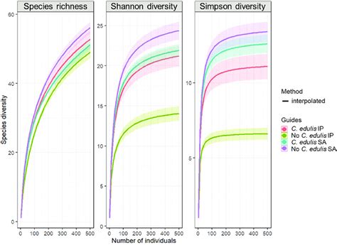 Sample Size Based Rarefaction Solid Line Segment Sampling Curves With