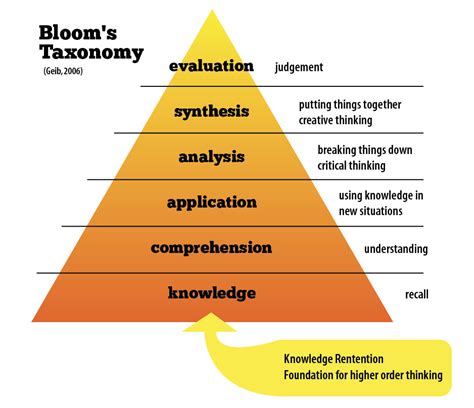 Taxonomia De Bloom