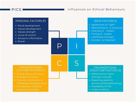 Overview Of The Factors That Affect Ethical Decision Making Ethical