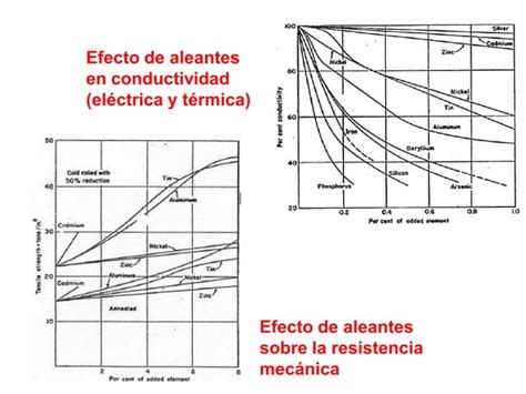 12 Cobre Aleaciones PPT Descarga Gratuita