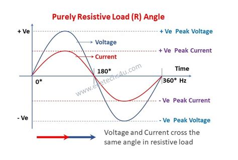 What is Resistive Load in Electricity