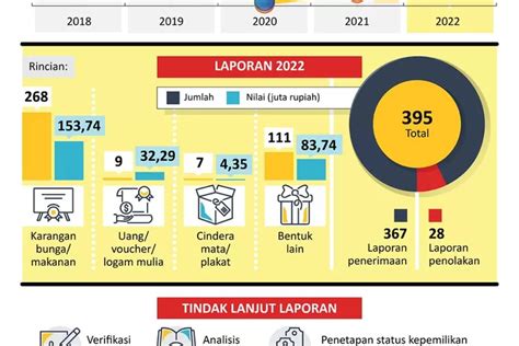 Laporan Gratifikasi Lebaran Flores Editorial