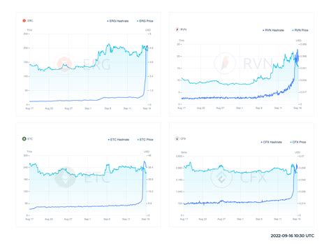 BTC hashrate ATH, the ETH Merge, and GPU mining being reshaped | f2pool