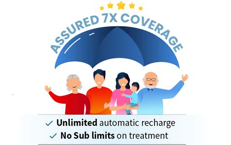 Care Supreme Health Care Plan With Unlimited Coverage