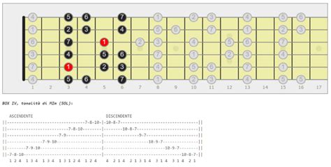 Diteggiatura Scala Minore Naturale Con La Chitarra