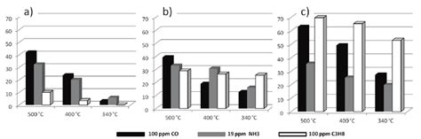 Responses Of Zno Sensitive Layers Towards Different Gases A