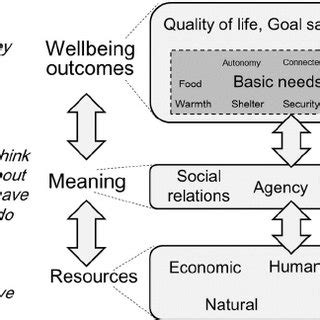 A Conceptual Framework For Multidimensional Wellbeing Adapted From