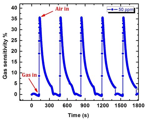 Time Response Characteristics For Five Consecutive Cycles Of A Sensor